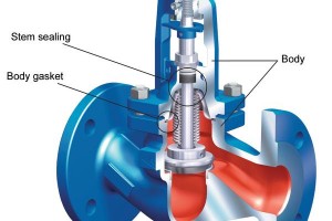 Water hammer in valves