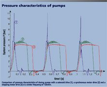 Micro-capacity diaphragm dosing pump