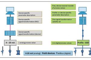 Simplified handling of field devices