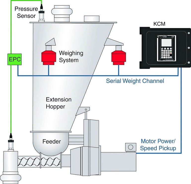 Electronic pressure compensation in the feeder