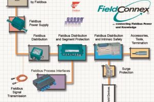Fieldbus is ready for practical use