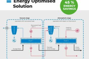 Energy savings in sludge-drying processes