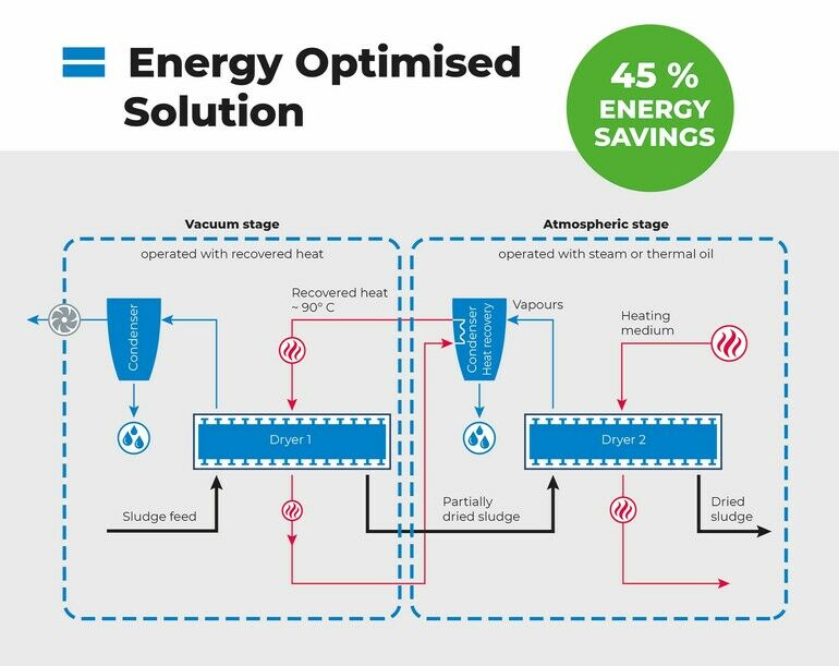 Energy savings in sludge-drying processes