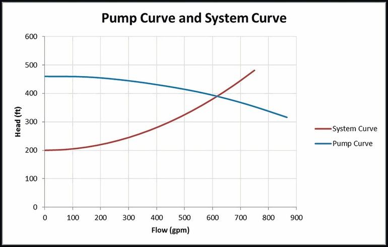 Pump System Curve