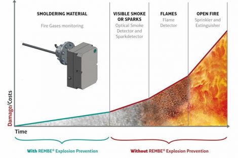 Fire gas detection in filter systems