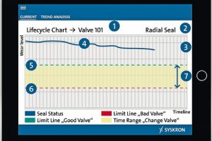 Online monitoring of valve seals