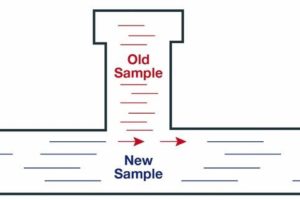 Overcoming common process sampling system challenges